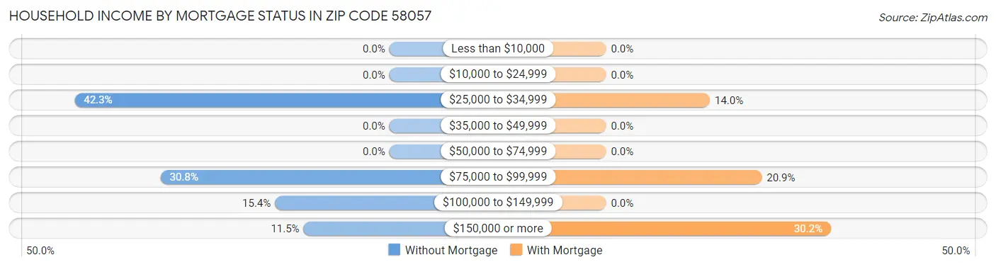Household Income by Mortgage Status in Zip Code 58057