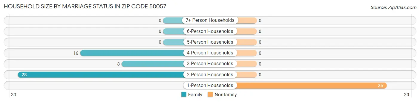 Household Size by Marriage Status in Zip Code 58057