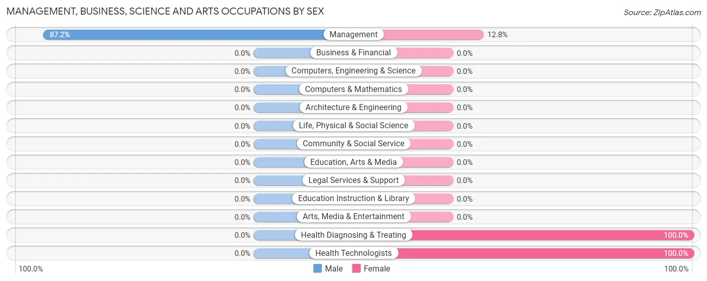 Management, Business, Science and Arts Occupations by Sex in Zip Code 58057