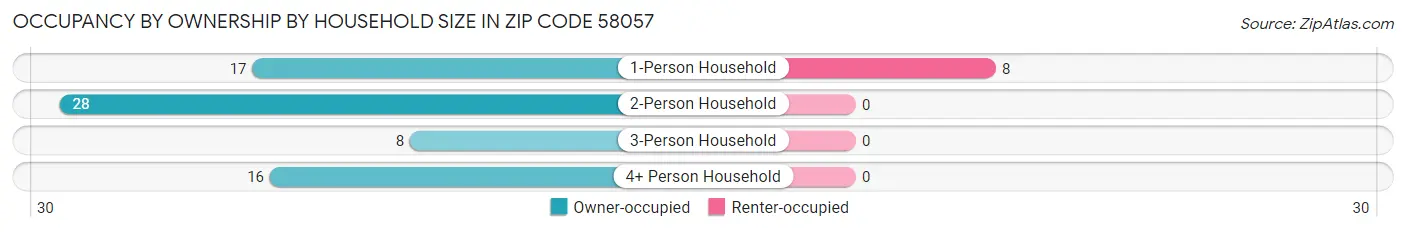 Occupancy by Ownership by Household Size in Zip Code 58057