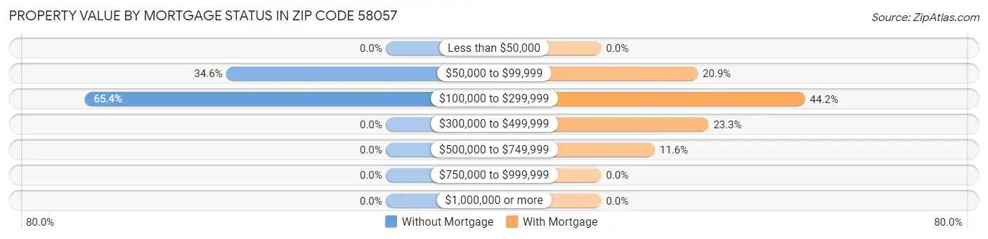 Property Value by Mortgage Status in Zip Code 58057