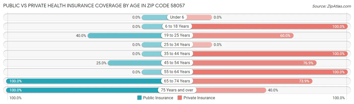 Public vs Private Health Insurance Coverage by Age in Zip Code 58057