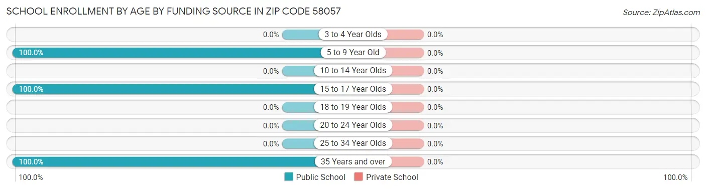 School Enrollment by Age by Funding Source in Zip Code 58057