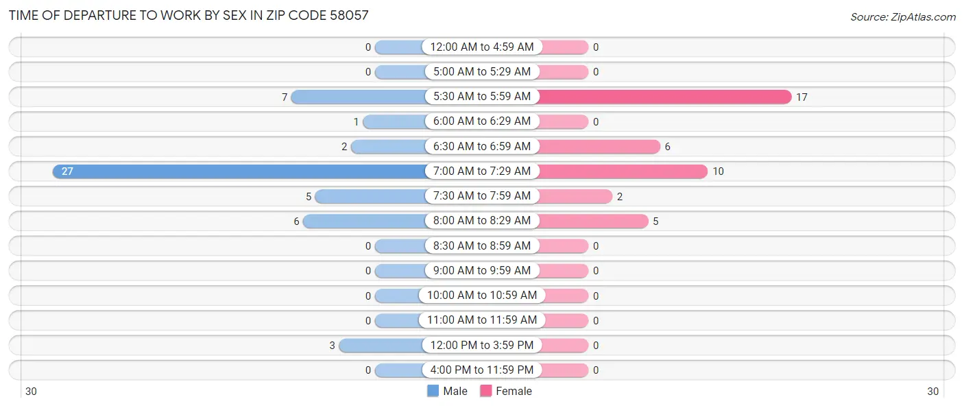 Time of Departure to Work by Sex in Zip Code 58057