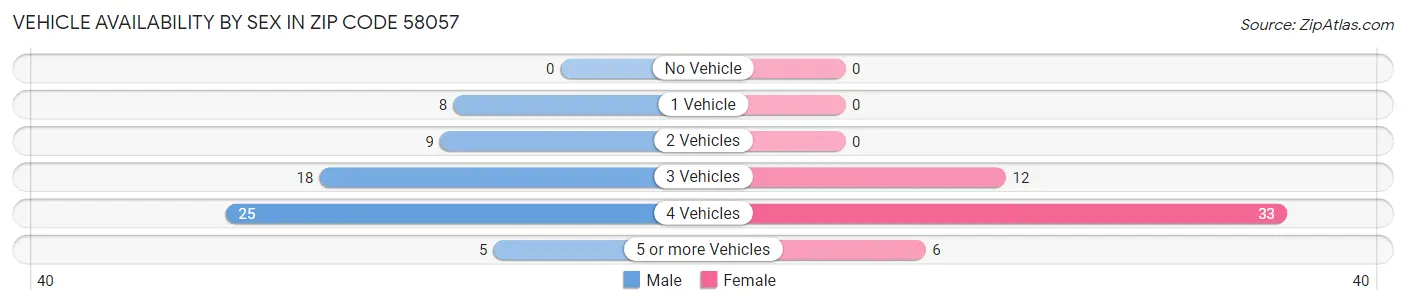 Vehicle Availability by Sex in Zip Code 58057