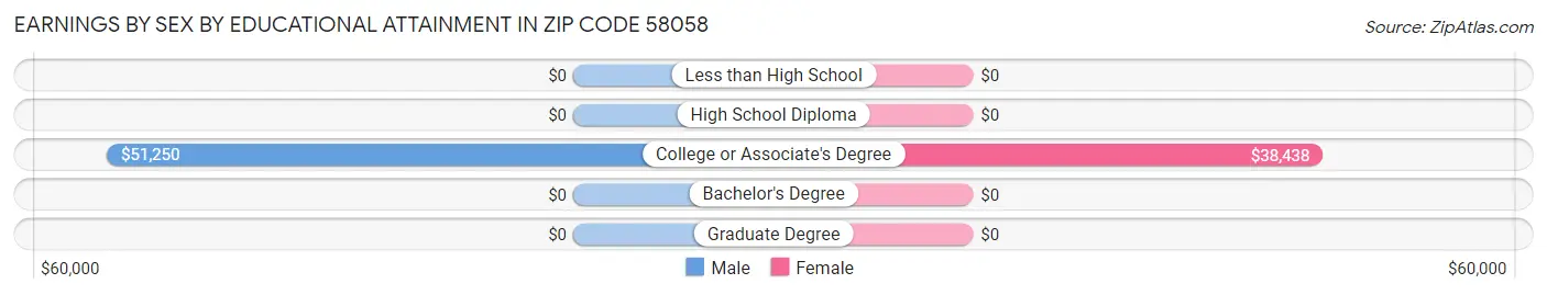 Earnings by Sex by Educational Attainment in Zip Code 58058