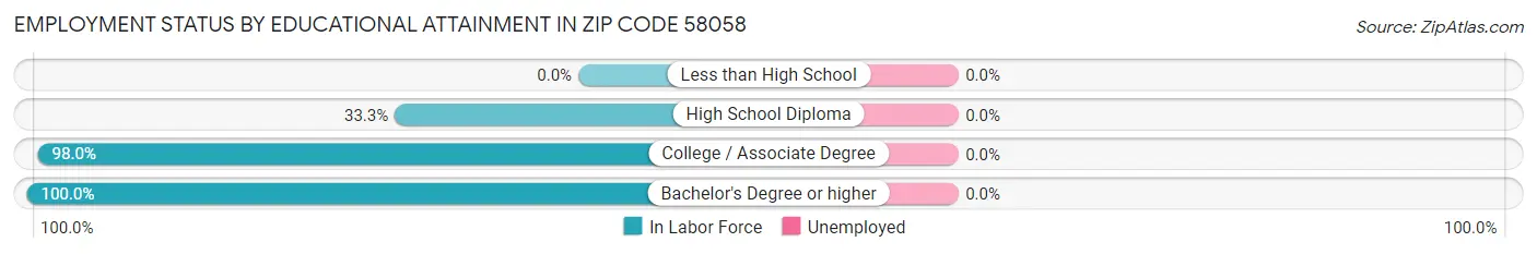 Employment Status by Educational Attainment in Zip Code 58058
