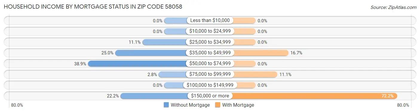 Household Income by Mortgage Status in Zip Code 58058