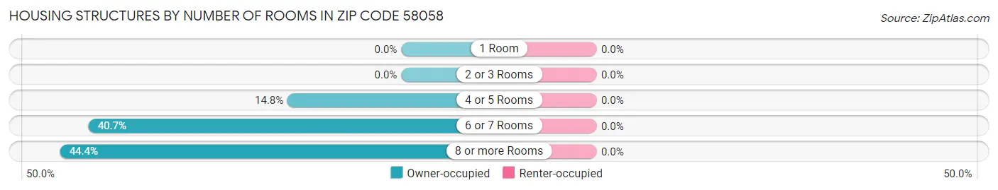 Housing Structures by Number of Rooms in Zip Code 58058
