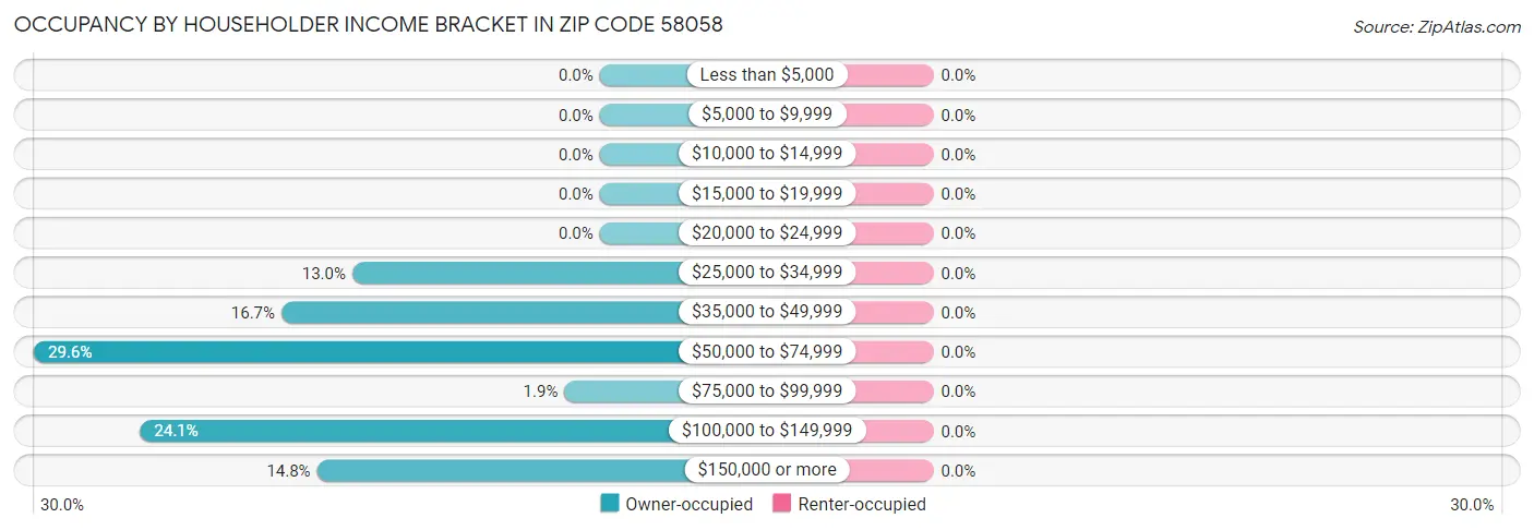 Occupancy by Householder Income Bracket in Zip Code 58058