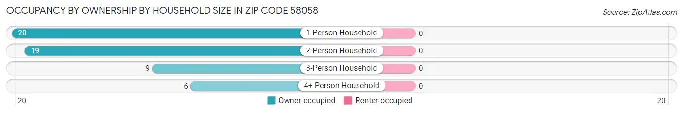 Occupancy by Ownership by Household Size in Zip Code 58058