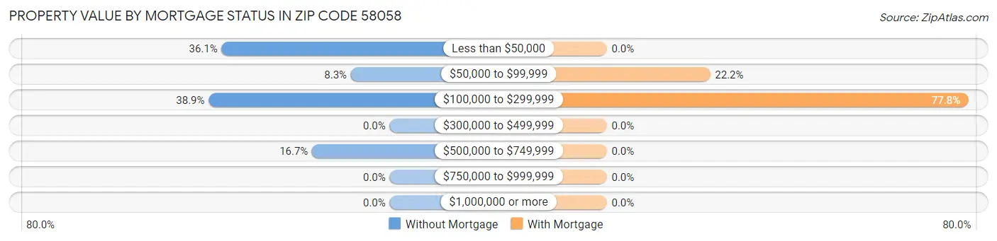 Property Value by Mortgage Status in Zip Code 58058