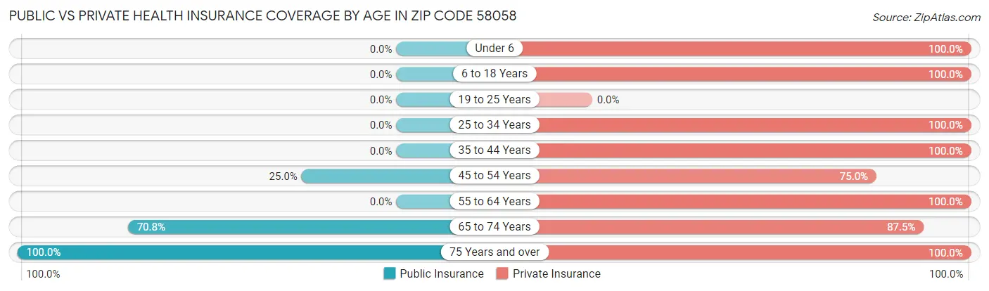Public vs Private Health Insurance Coverage by Age in Zip Code 58058