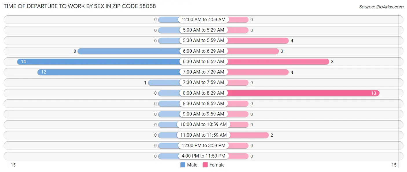 Time of Departure to Work by Sex in Zip Code 58058