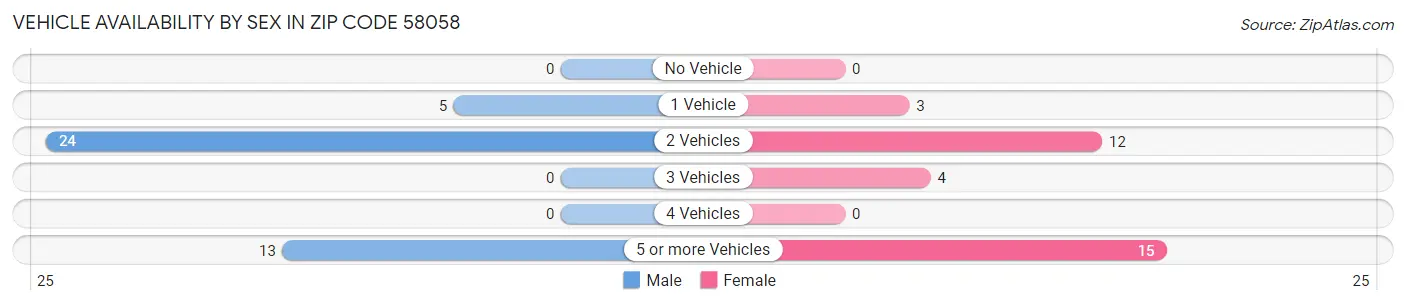 Vehicle Availability by Sex in Zip Code 58058