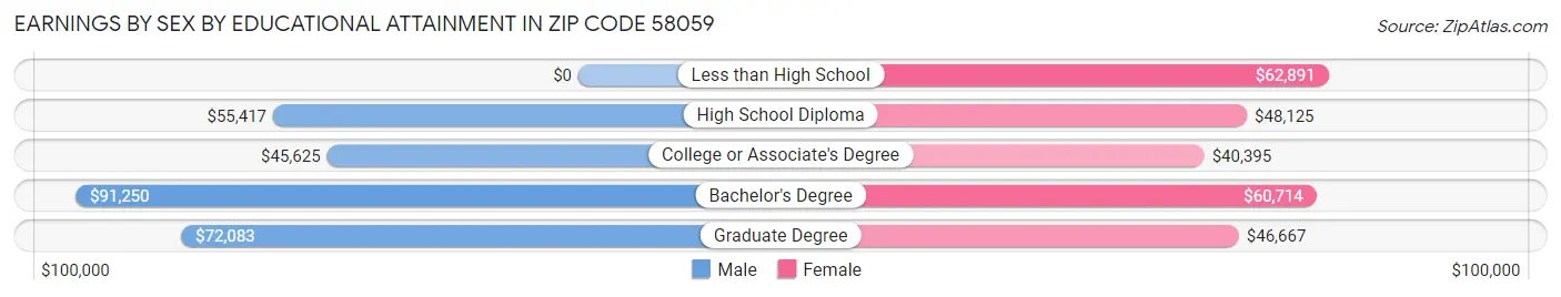 Earnings by Sex by Educational Attainment in Zip Code 58059