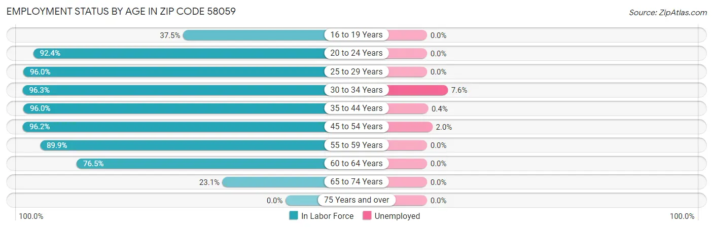 Employment Status by Age in Zip Code 58059