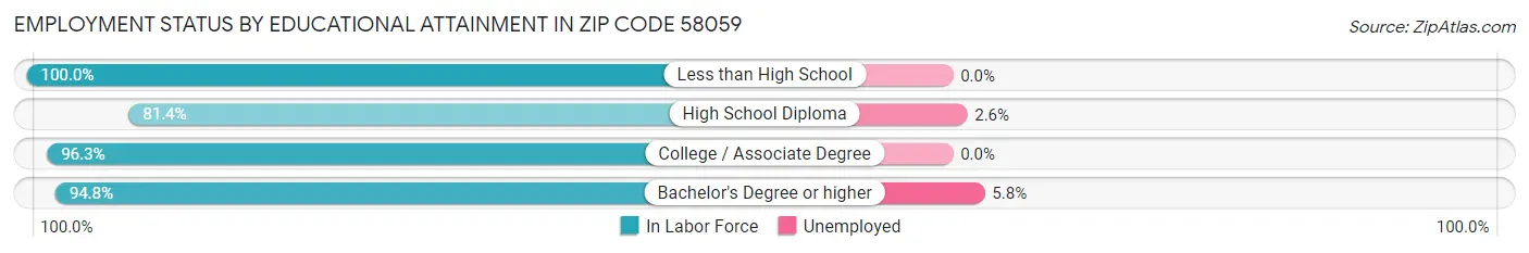Employment Status by Educational Attainment in Zip Code 58059