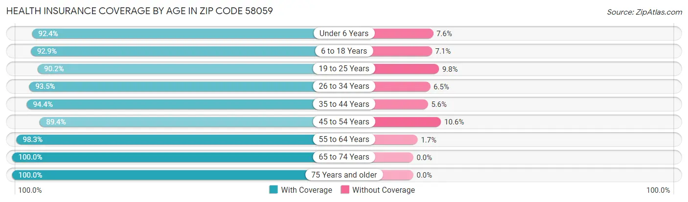 Health Insurance Coverage by Age in Zip Code 58059