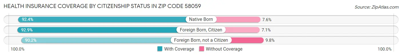 Health Insurance Coverage by Citizenship Status in Zip Code 58059