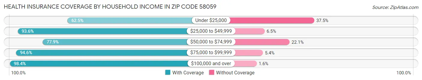 Health Insurance Coverage by Household Income in Zip Code 58059