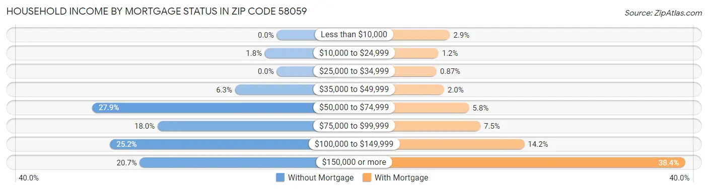 Household Income by Mortgage Status in Zip Code 58059