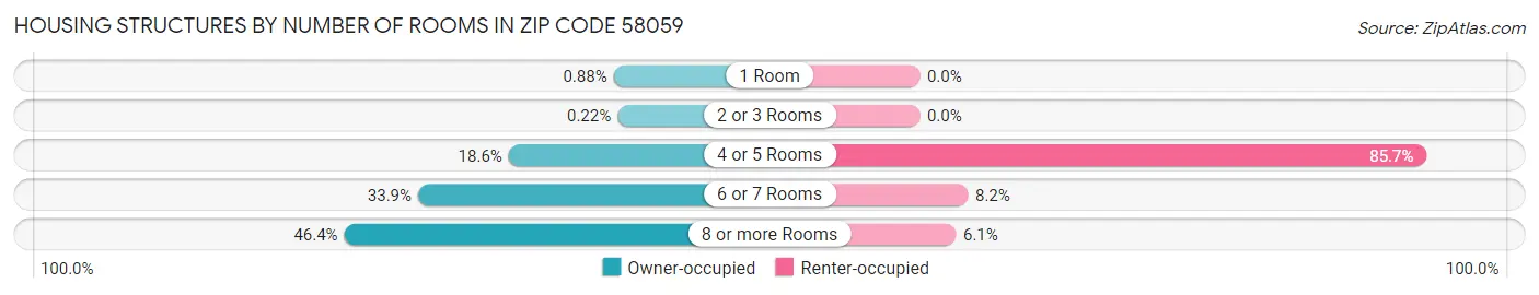 Housing Structures by Number of Rooms in Zip Code 58059
