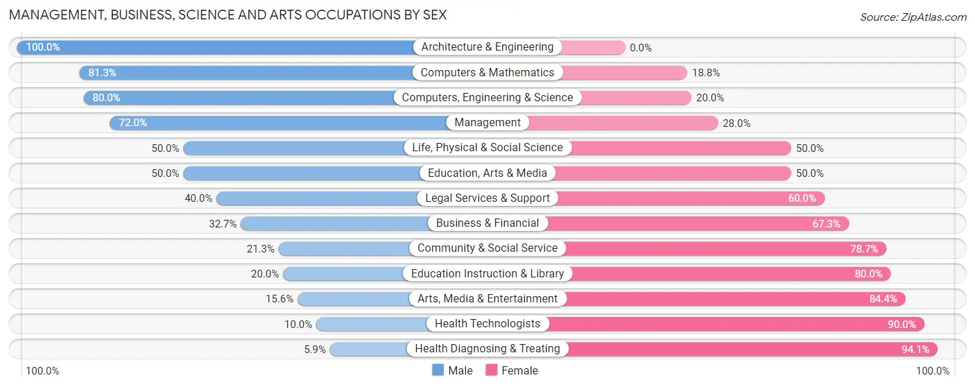 Management, Business, Science and Arts Occupations by Sex in Zip Code 58059