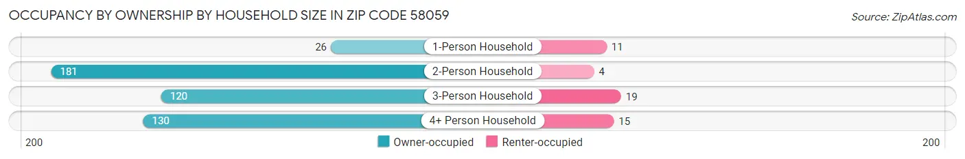 Occupancy by Ownership by Household Size in Zip Code 58059