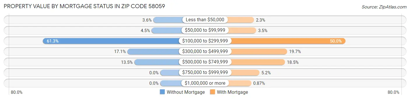 Property Value by Mortgage Status in Zip Code 58059