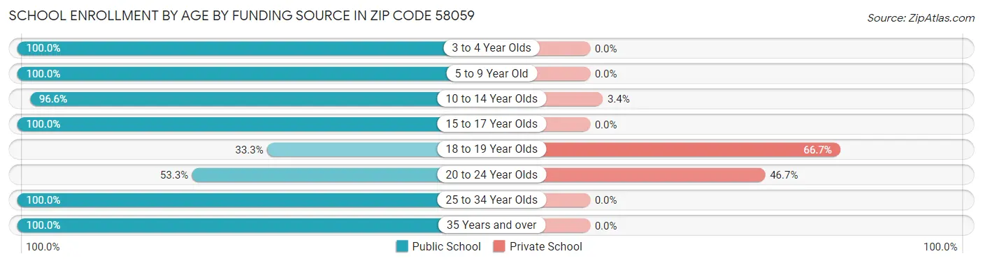 School Enrollment by Age by Funding Source in Zip Code 58059