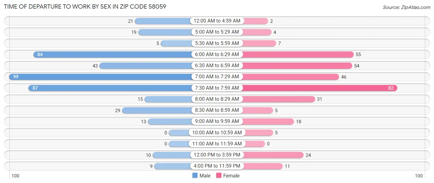 Time of Departure to Work by Sex in Zip Code 58059