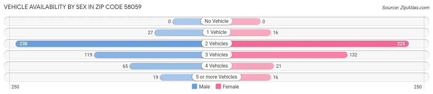 Vehicle Availability by Sex in Zip Code 58059