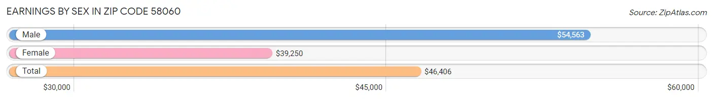 Earnings by Sex in Zip Code 58060