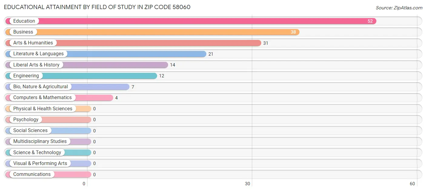 Educational Attainment by Field of Study in Zip Code 58060