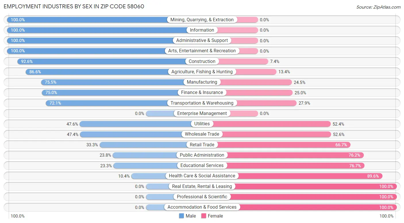 Employment Industries by Sex in Zip Code 58060