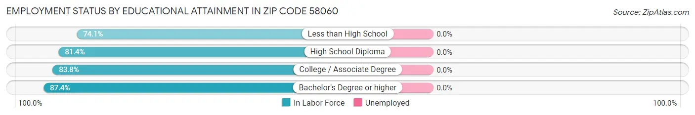 Employment Status by Educational Attainment in Zip Code 58060
