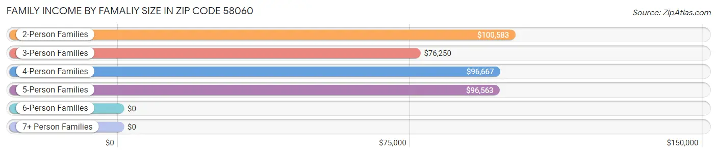 Family Income by Famaliy Size in Zip Code 58060