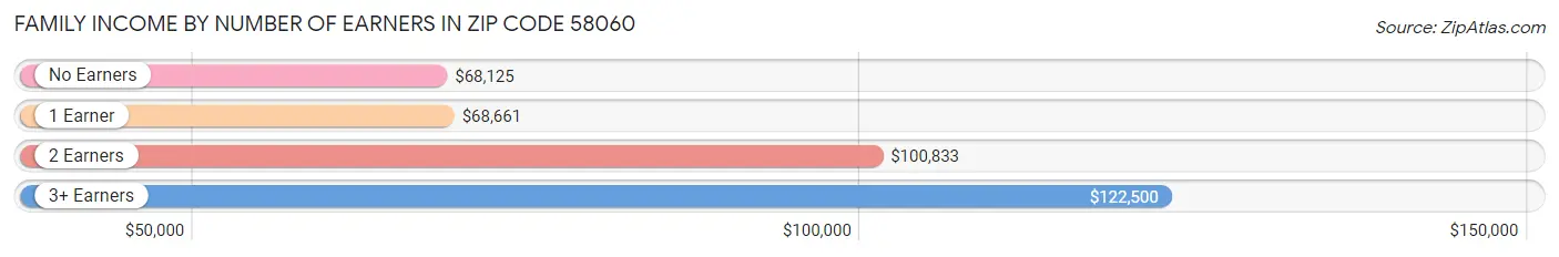 Family Income by Number of Earners in Zip Code 58060