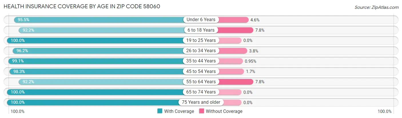Health Insurance Coverage by Age in Zip Code 58060