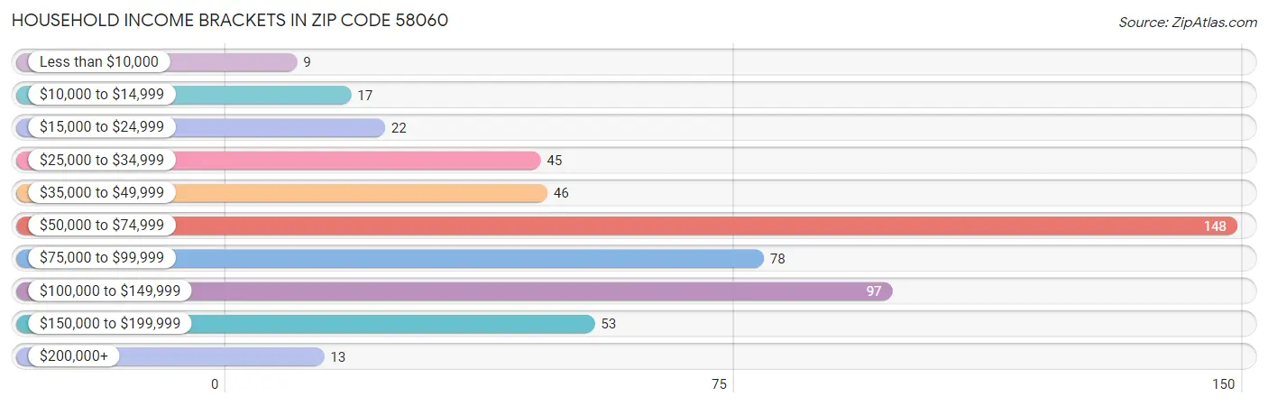 Household Income Brackets in Zip Code 58060