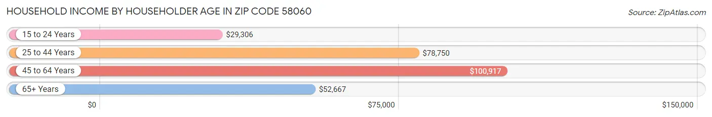 Household Income by Householder Age in Zip Code 58060