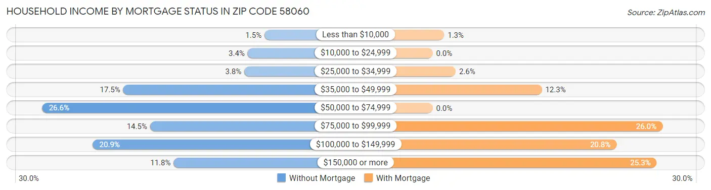 Household Income by Mortgage Status in Zip Code 58060