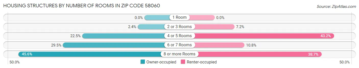 Housing Structures by Number of Rooms in Zip Code 58060