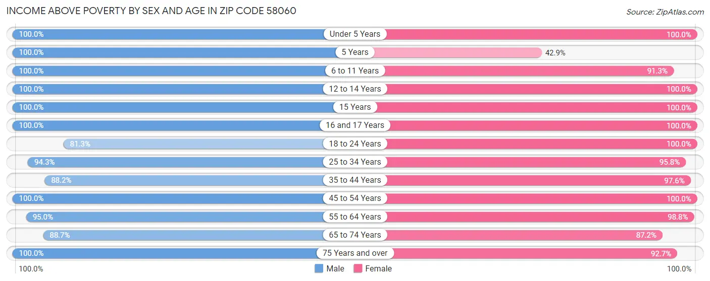 Income Above Poverty by Sex and Age in Zip Code 58060