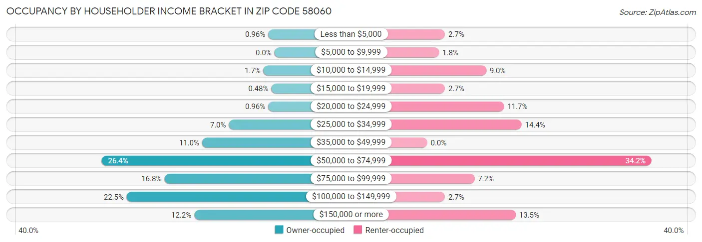 Occupancy by Householder Income Bracket in Zip Code 58060
