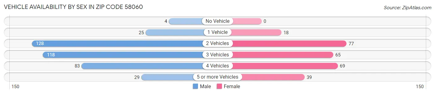 Vehicle Availability by Sex in Zip Code 58060