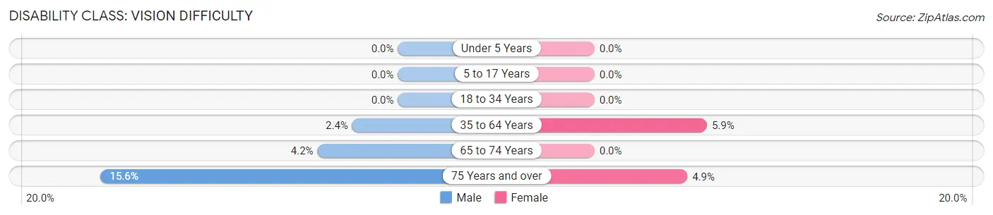 Disability in Zip Code 58060: <span>Vision Difficulty</span>