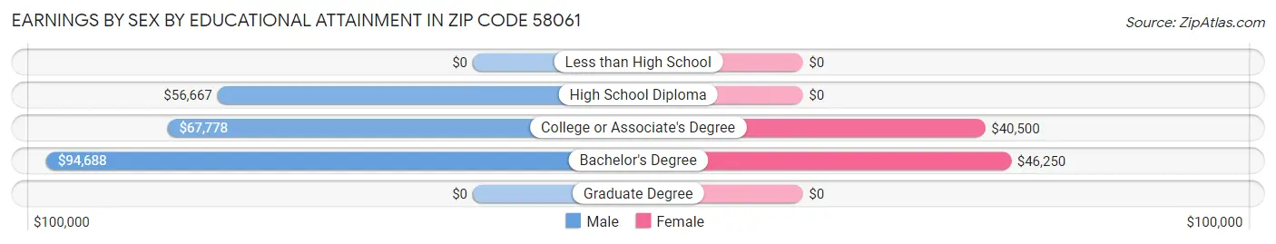 Earnings by Sex by Educational Attainment in Zip Code 58061