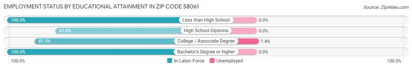 Employment Status by Educational Attainment in Zip Code 58061